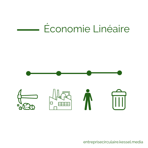 Économie Linéaire : Extraire, Produire, Utiliser, Jeter