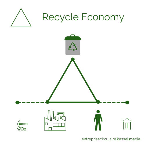 Extraire, Produire, Utiliser, Recycler, Utiliser, Jeter, c'est mieux mais pas encore assez bien