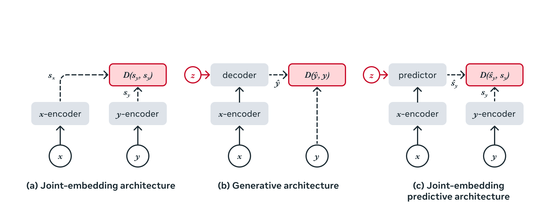 La nouvelle architecture Jepa permet aux modèles de prédire l'information 