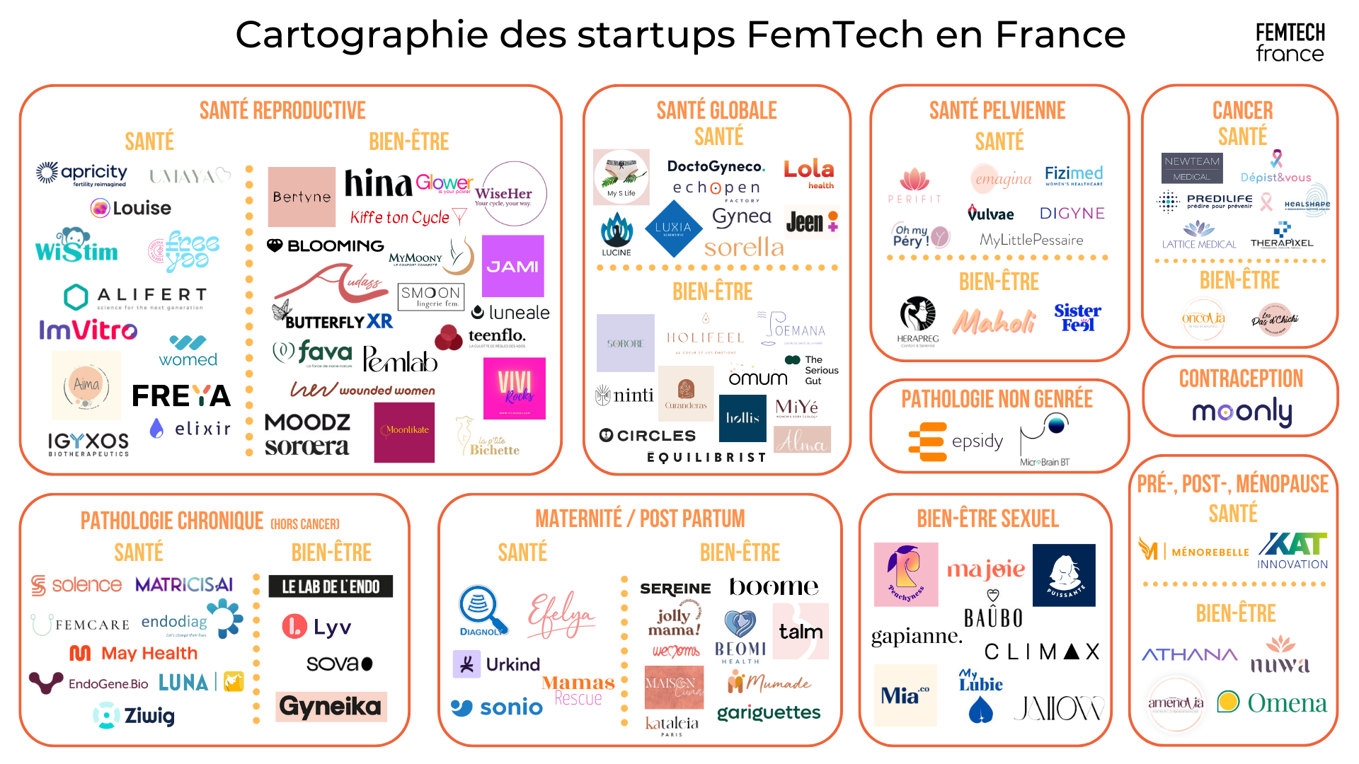 Source : baromètre FemTech France et WaveStone 2023