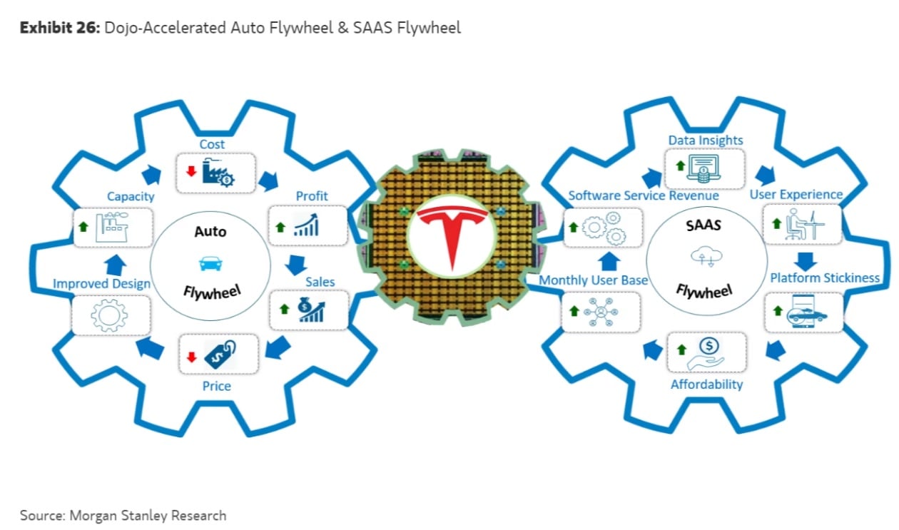 Le super ordinateur Dojo peut permettre à Tesla de suivre l'exemple d'Amazon en fournissant du calcul à distance (MS Research)