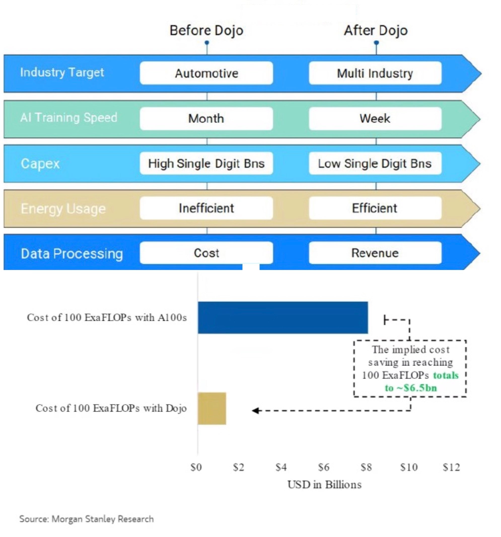 La supériorité de la puce Dojo sur l'A100 de Nvidia  (MS Research)