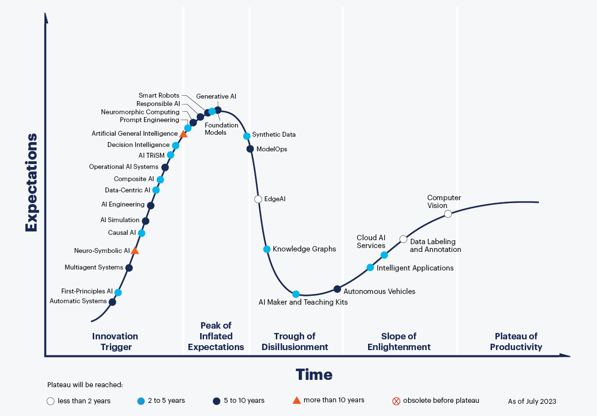 Source : Gartner