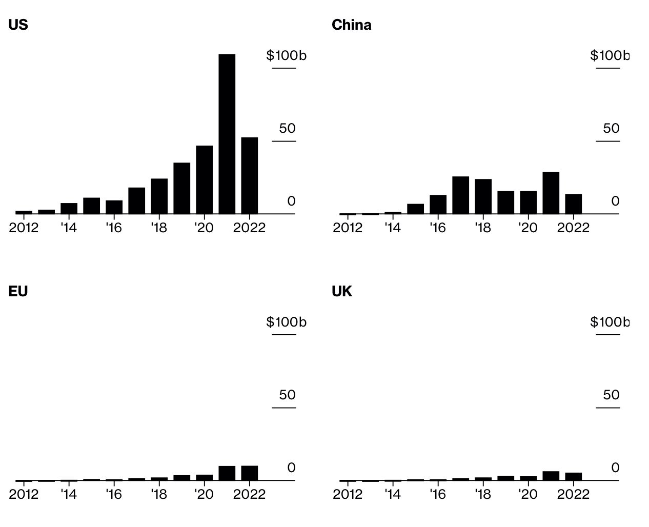 Les investissements du capital-risque en IA dans le monde. Source : Preqin/Bloomberg