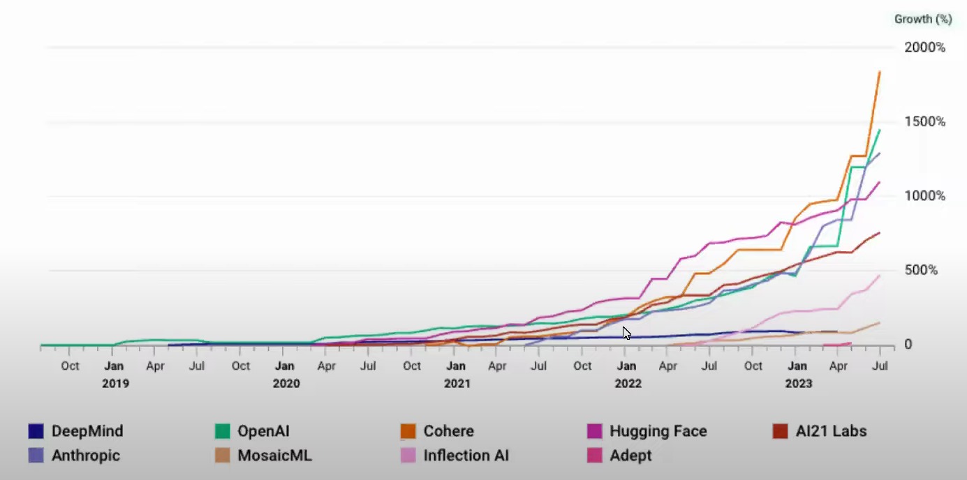 La croissance des principales start-ups développant des LLM (Crédit : CB Insights)