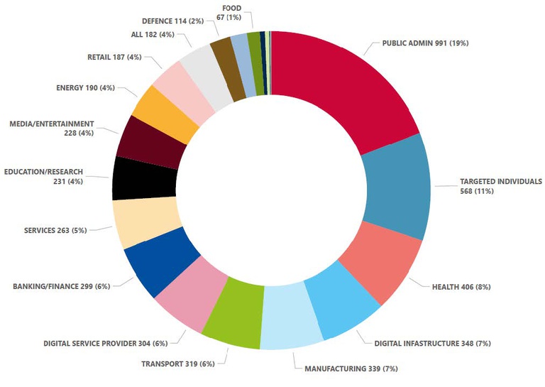 Nombre d'incidents (Jul. 2022-Jun. 2023)