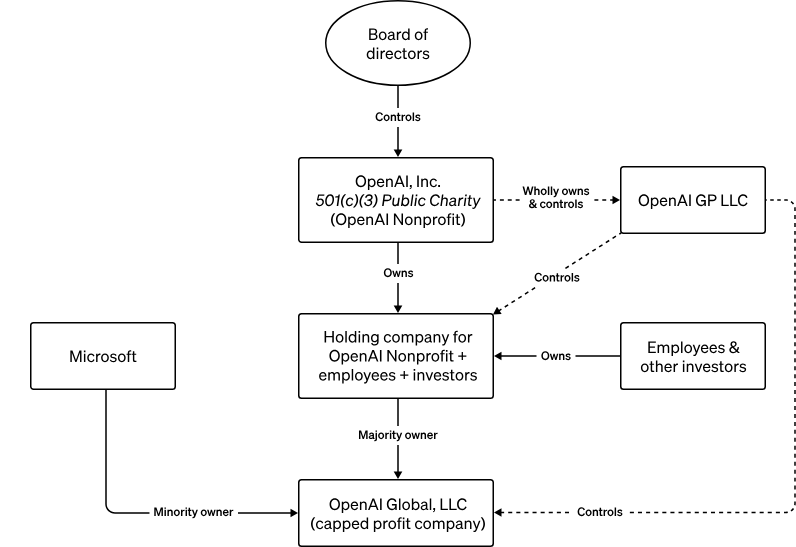 La gouvernance d'OpenAI