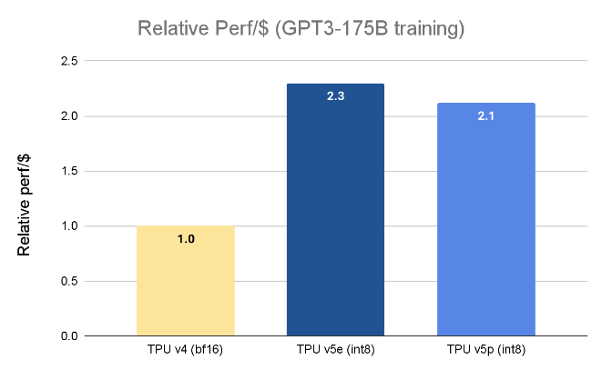 Rapport performance/prix du TPU v4, TPU v5e et TPU v5p (Source : Google Cloud)
