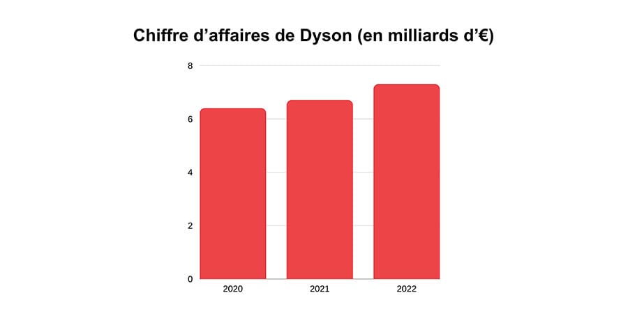 source : Dyson