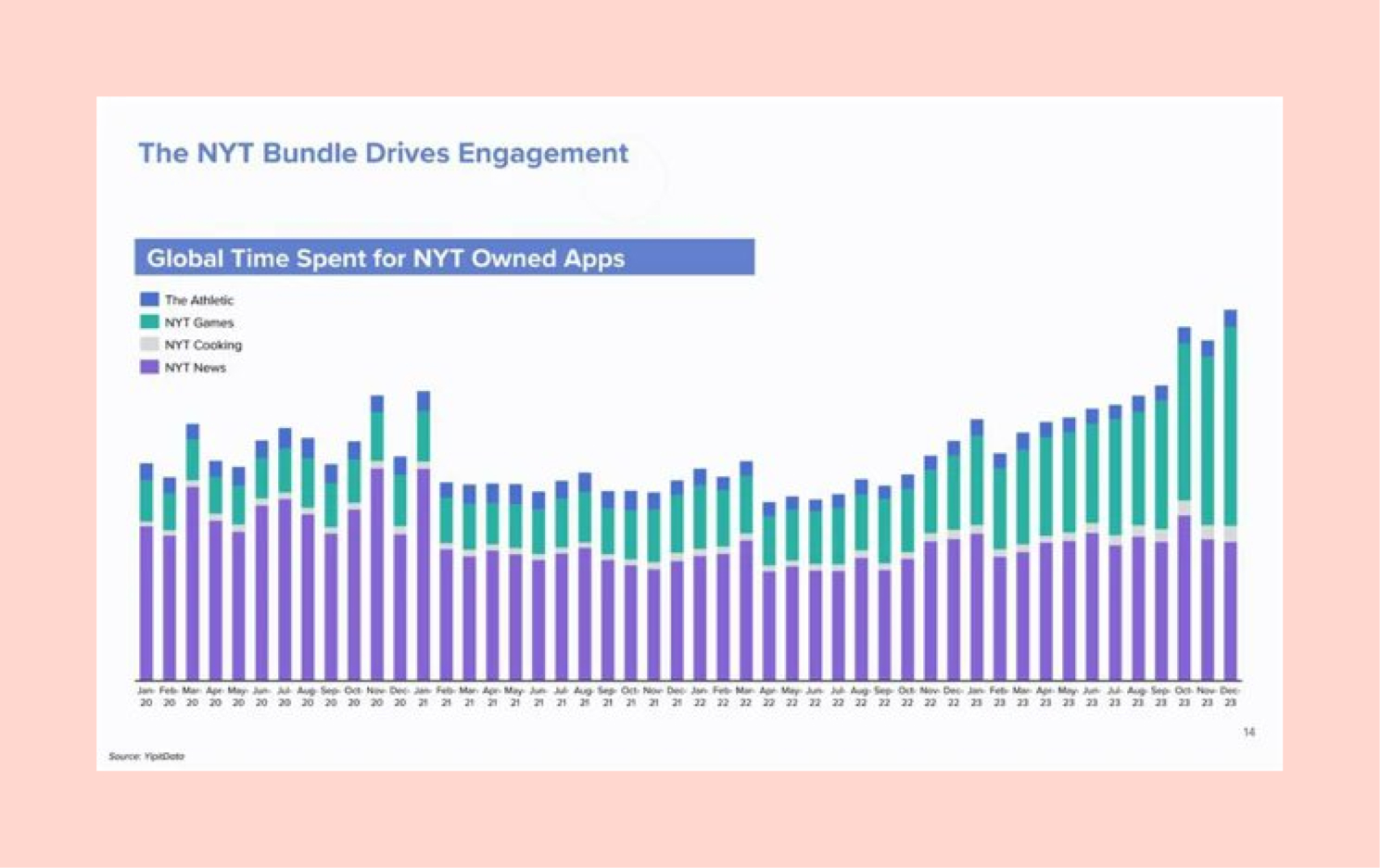 Le temps passé sur l'app du New York Times : surtout sur du divertissement