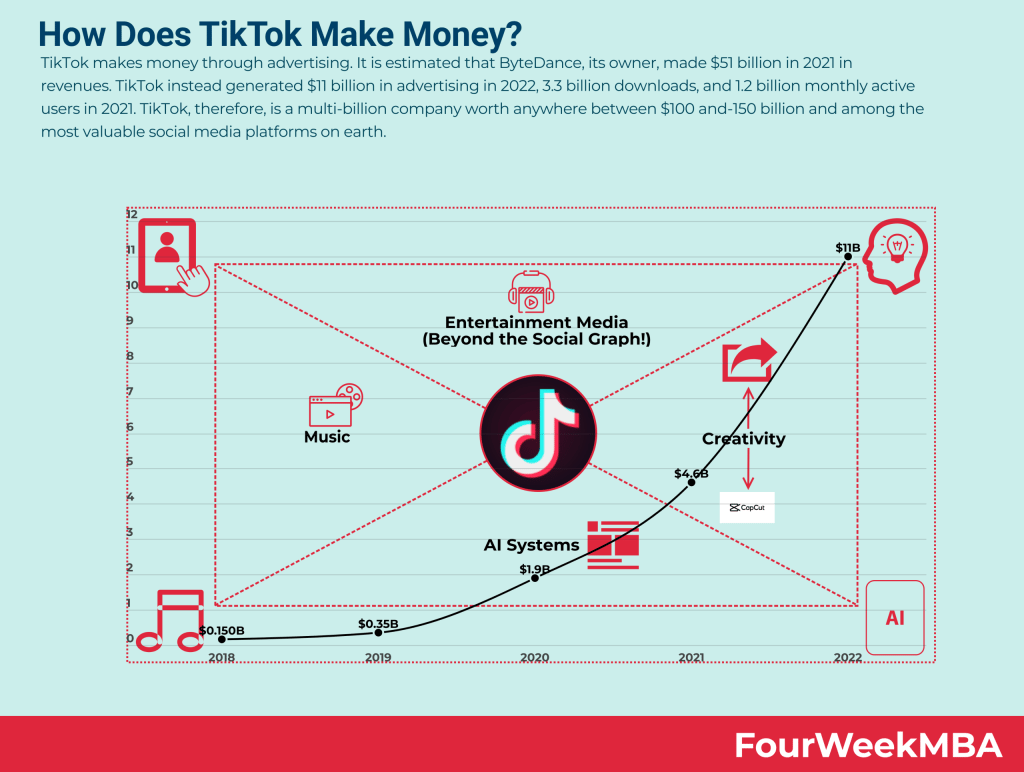 La valorisation de TikTok serait de 220 milliards de dollars