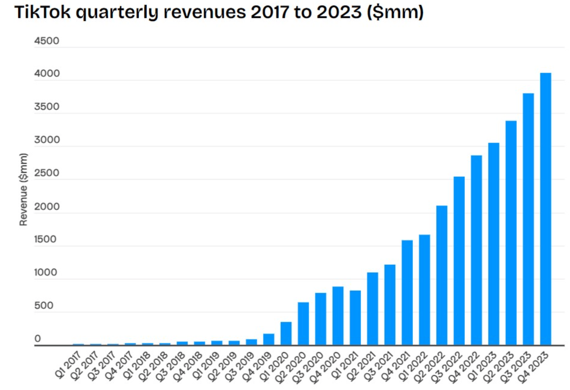 La croissance des revenus de TikTok © Apptopia, Sensor Tower, The Information