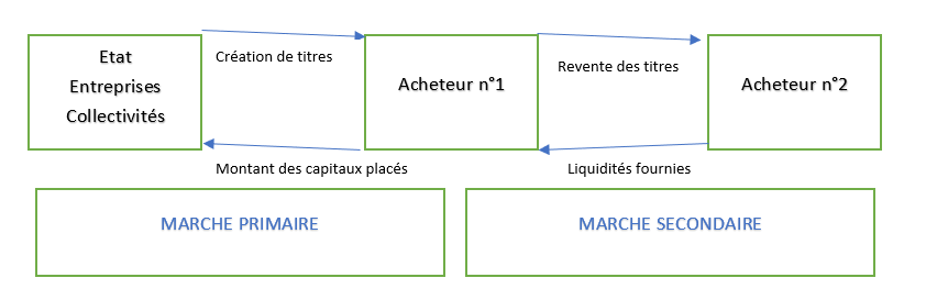 schéma des marchés primaires et secondaires