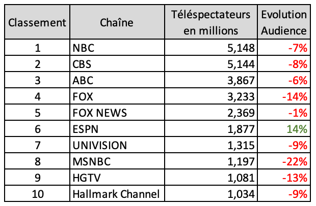 Source : Nielsen 2022
