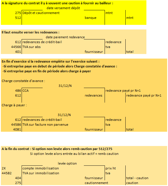 Schéma écritures Crédit-bail