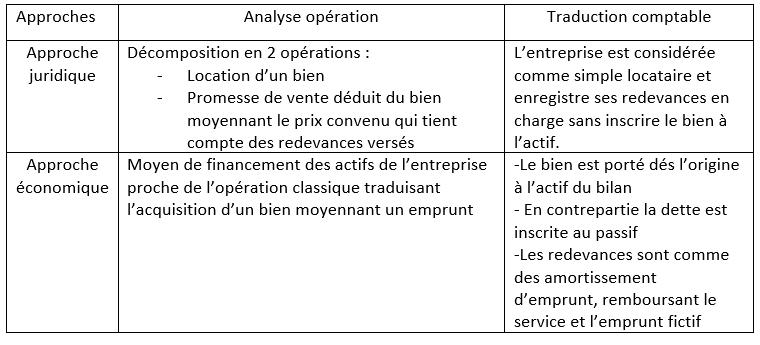 Théories d'affectation du crédit bail au bilan