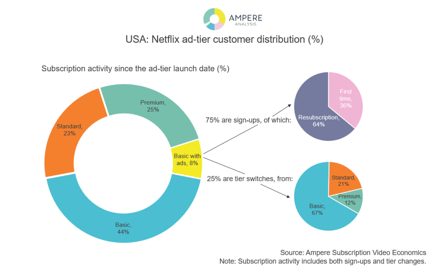 Source : Ampere Analysis