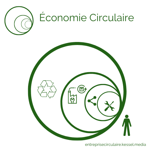 Eliminer, Circuler, Régénérer, euh Jeter c'est où ?