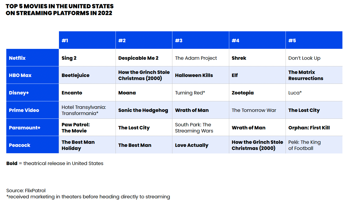 Source : State of the Cinema Industry - D.R.