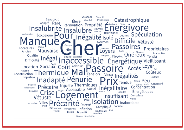 Crédit : CNR, réponse à la question : Quels sont les 3 mots qui caractérisent le logement selon vous ?