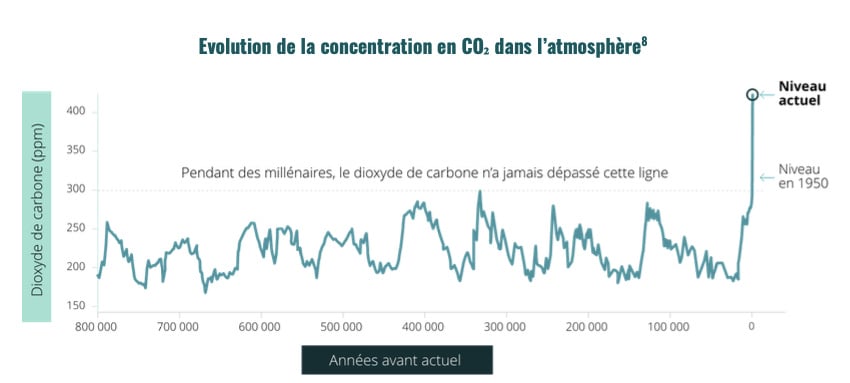 Graphique extrait du dossier scientifique de Time for the Planet 
