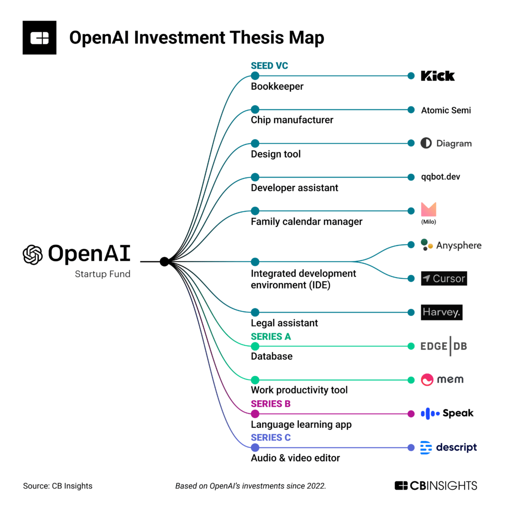 Les investissements d'OpenAI pointent vers les domaines d'application de GPT-4