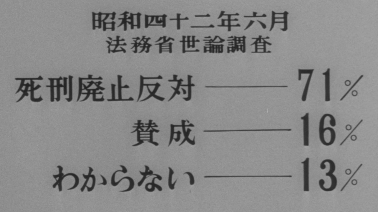 Les premières images du film mettent en avant un sondage d'opinion sur l'application de la peine de mort au Japon (1968).