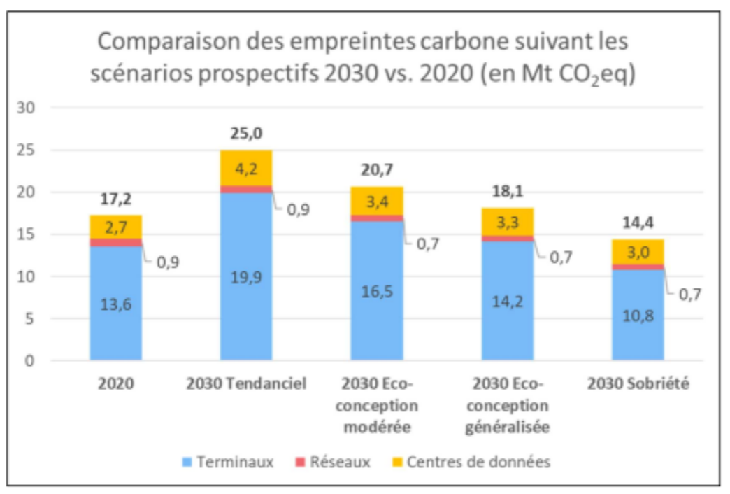 Graphique extrait du groupe de travail "Datacenters et cloud"