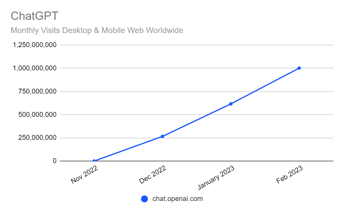 Le nombre de visites au site de ChatGPT a dépassé le milliard au mois de février, d'après SimilarWeb ©Similarweb