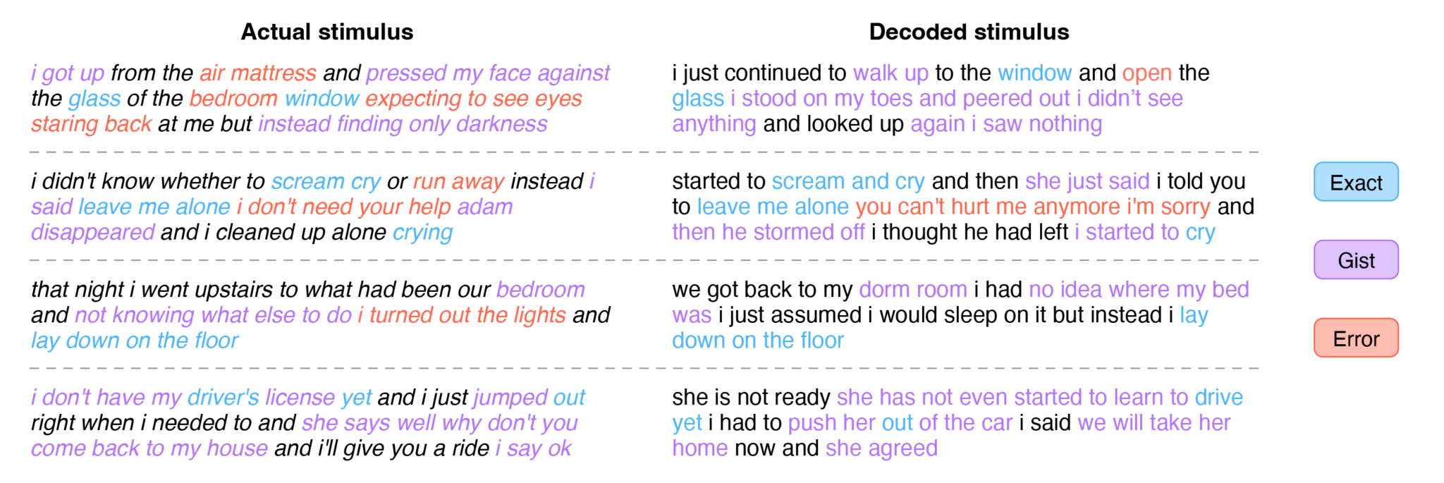 Phrases entendues et reconstruites par l'IA ©The University of Texas at Austin