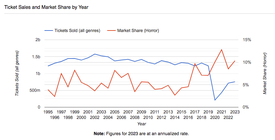Evolution de la part de marché des films d'horreur au box office