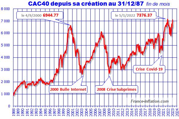 En bourse, investir au bon moment est fondamental...