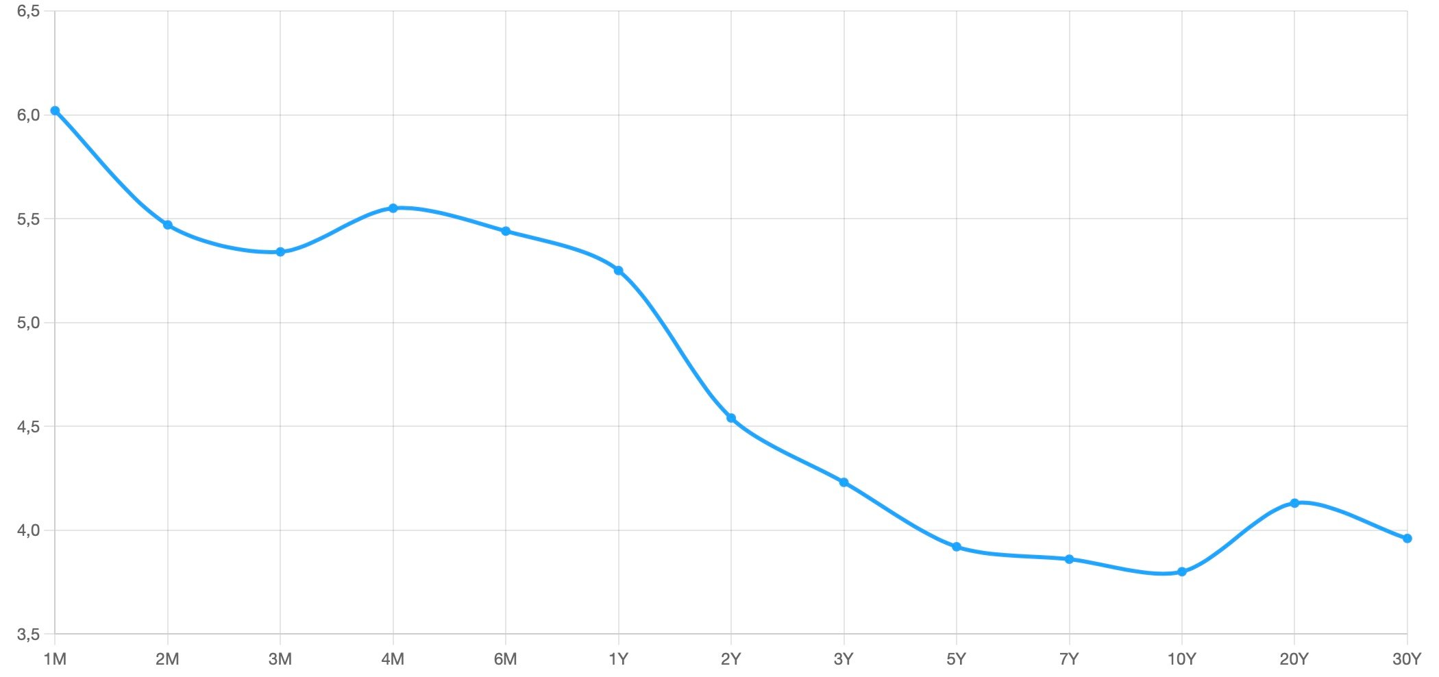 La courbe des taux d'intérêts sur la dette américaine est inversée (au 26 mai, source: https://www.ustreasuryyieldcurve.com/b/YgW6j3)