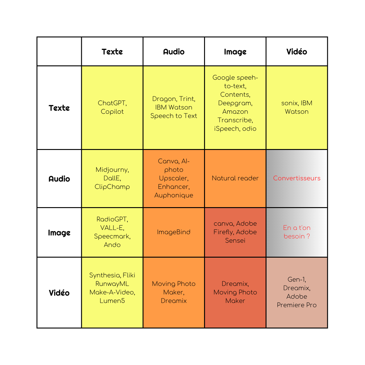Solutions disponibles sur Internet intégrant l'IA