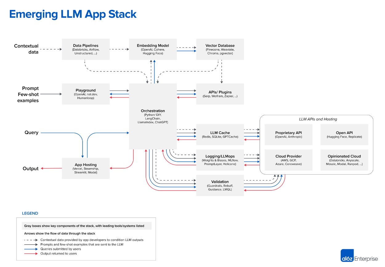 Le workflow de la pile applicative des LLM (source : A16Z)