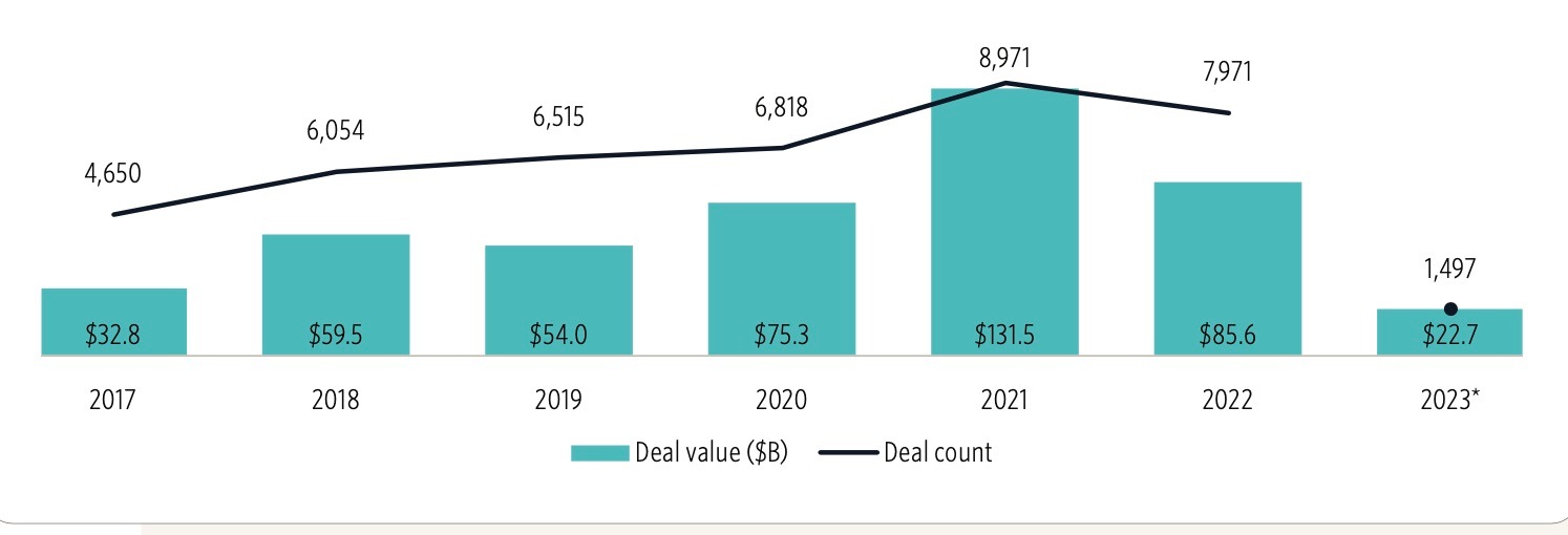 Investissements en IA de 2017 au T1 23. Source : Pitchbook