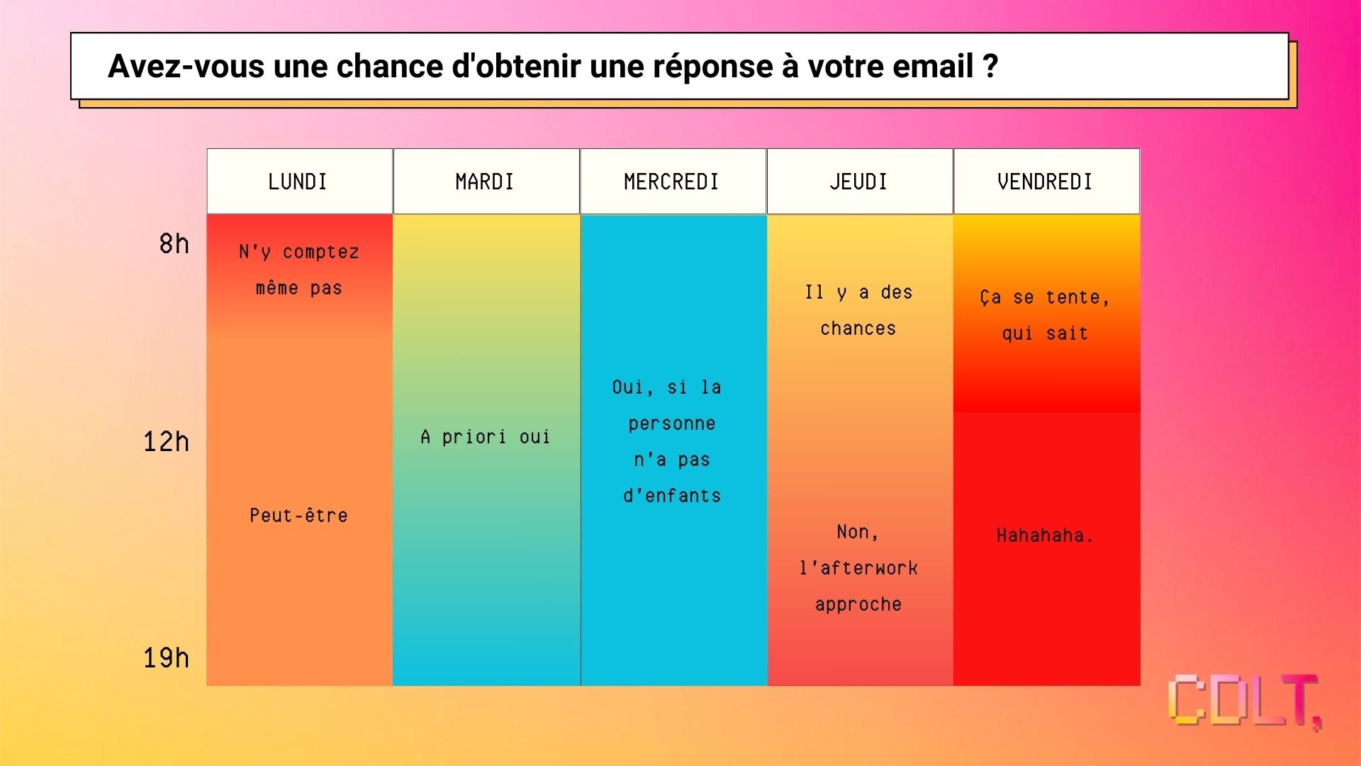 Avez-vous une chance d'obtenir une réponse à votre email ?
