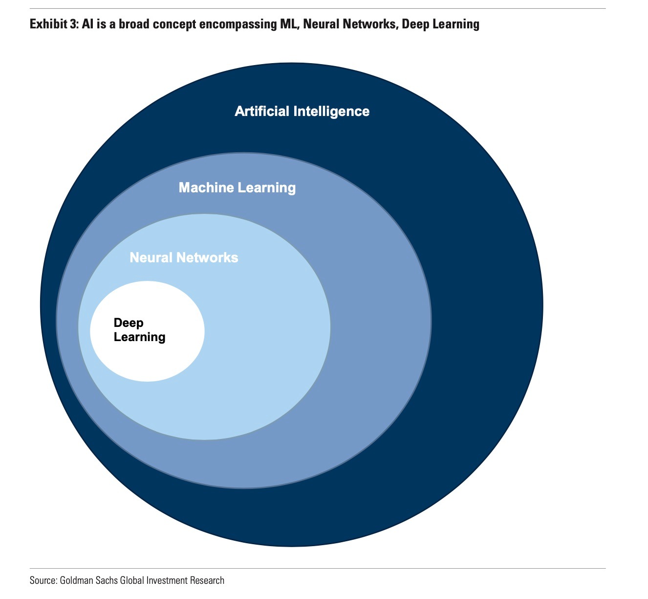 Les diverses couches de l'IA. © Godman Sachs Global Investment Research