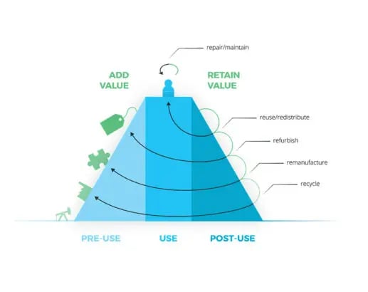 Original : https://www.circle-economy.com/resources/master-circular-business-with-the-value-hill