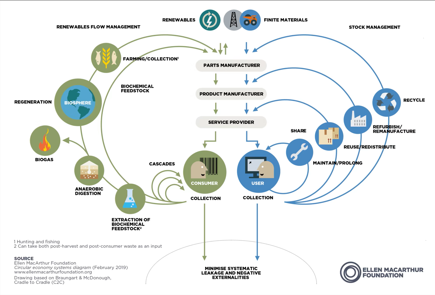 Original : https://ellenmacarthurfoundation.org/circular-economy-diagram