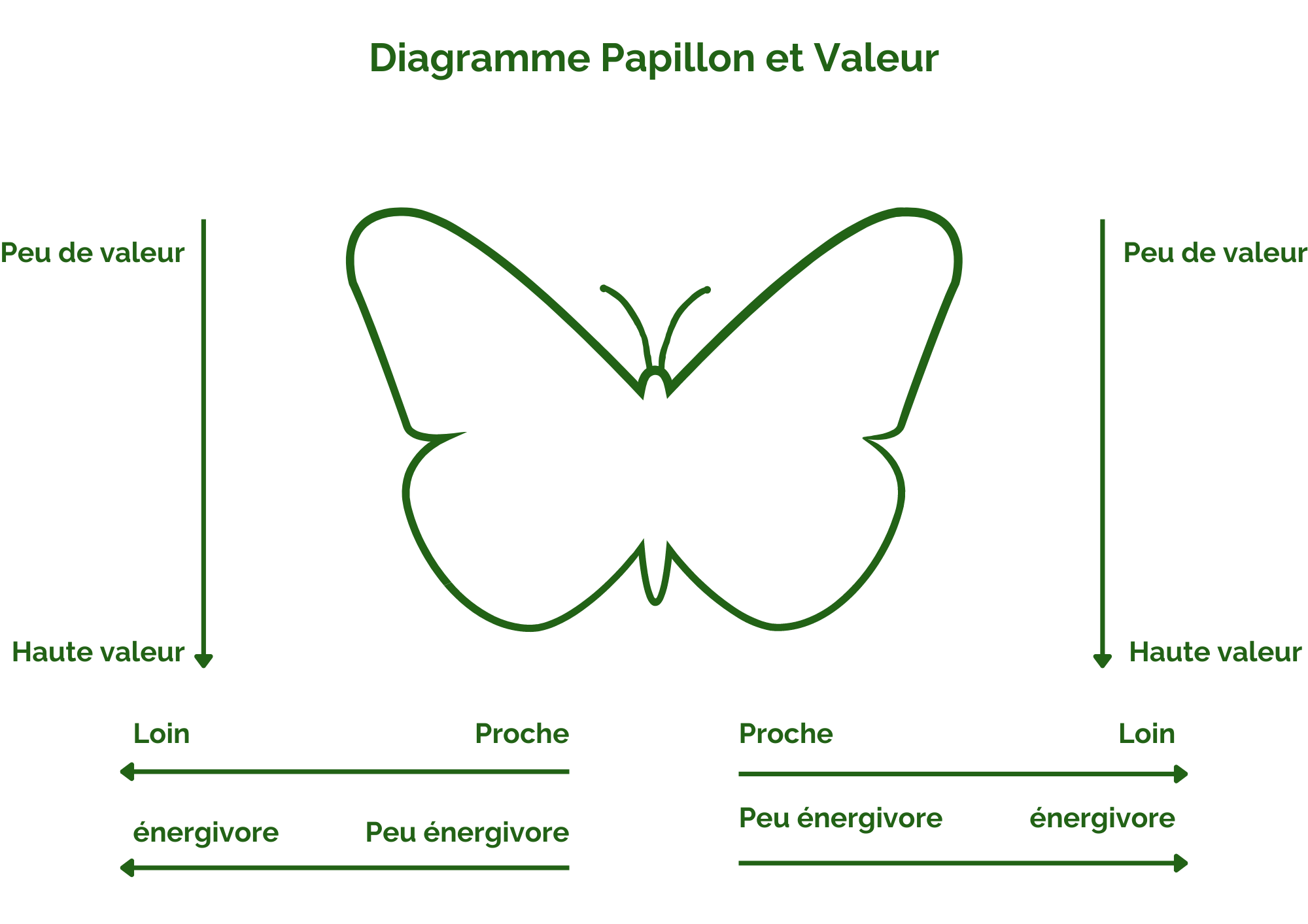 Peut-on appeler cela le papillon de la valeur ?