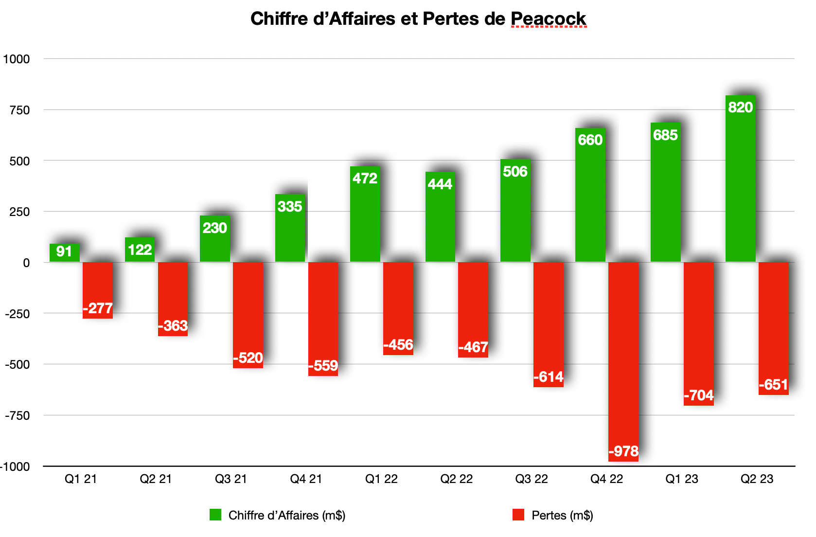 CA et Pertes de Peacock. Source:Comcast -D.R.
