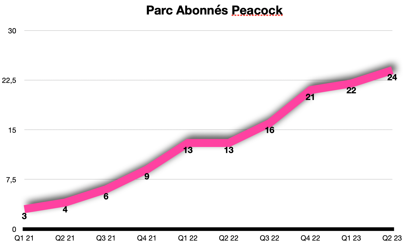Base Abonnés de Peacock en millions-Source : Comcast - D.R.