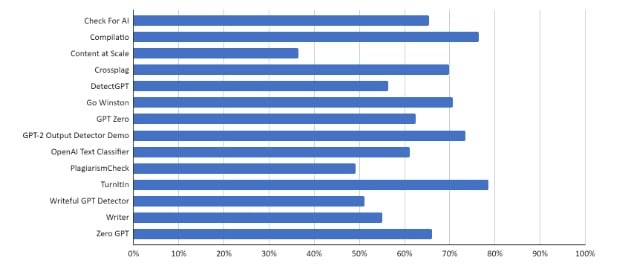 Classement global des outils de détection d'IA. Source : D. Weber-Wulff et al., Arxiv.com
