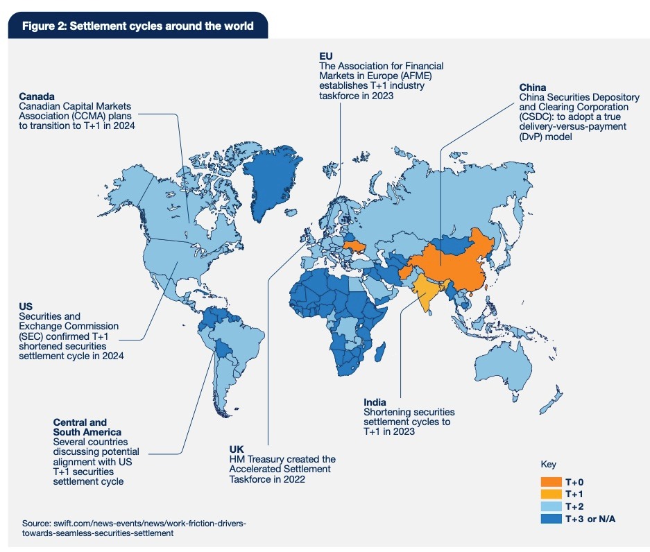Durée de règlement sur les marchés des devises. Source : Swift, CLS Group
