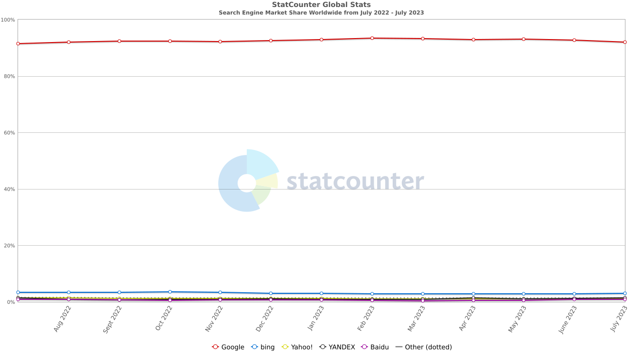 Une désespérante stabilité : le lancement de ChatGPT puis BingChat n'ont aucunement entamé le monopole de Google. Source : StatCounter