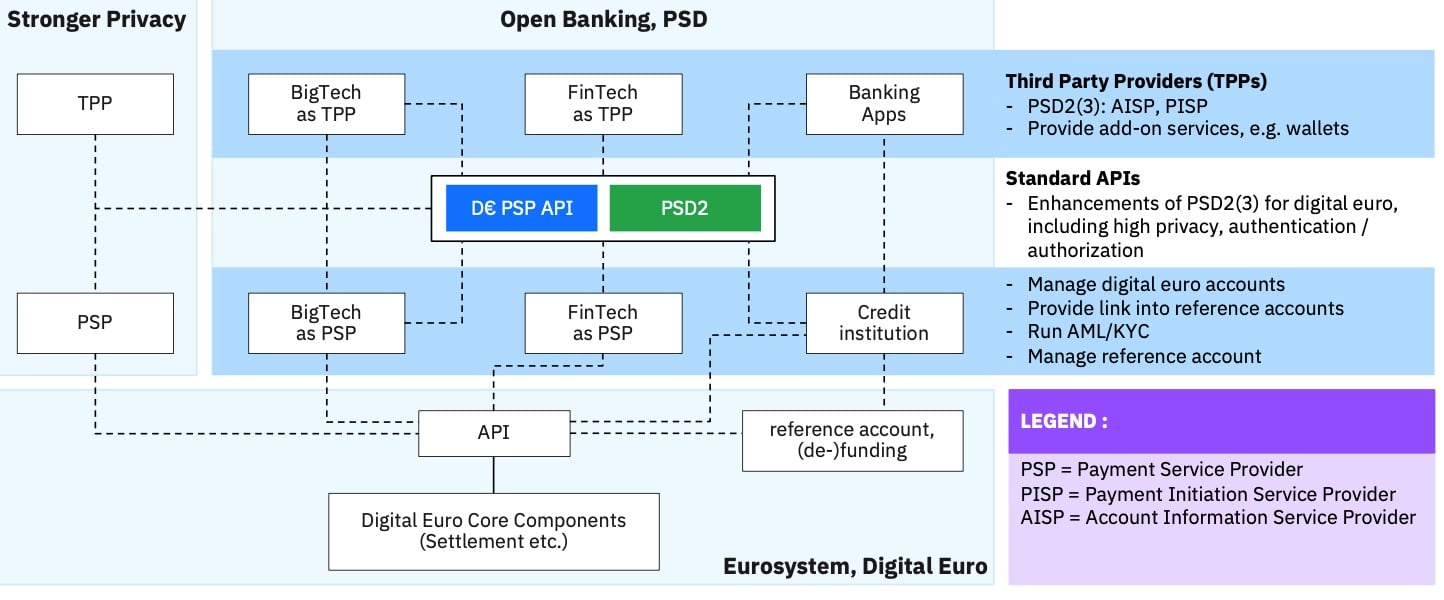 Les BigTech américaines, les Fintechs souvent britanniques et les banques européennes s'affrontent sur l'euro numérique. Source: IBM