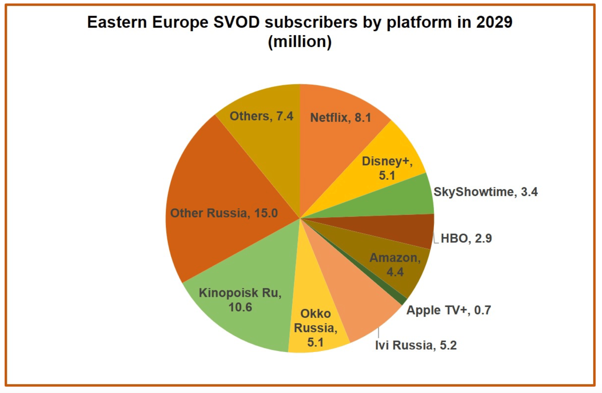 Source : digital TV research - D.R.