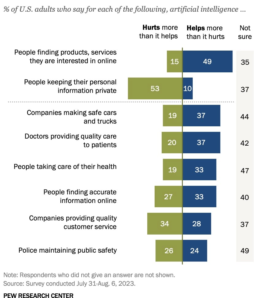 Opinion favorables et défavorables sur l'IA selon les utilisations. Source : Peu