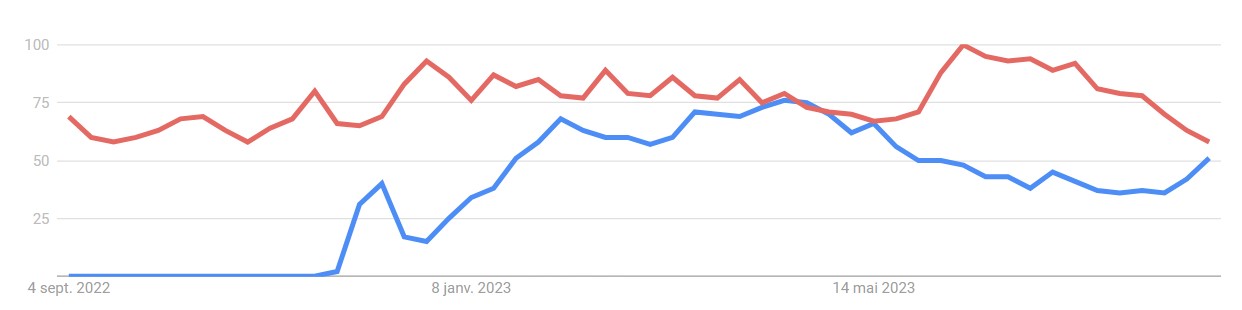Source : Google Trends